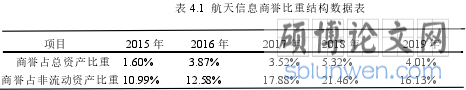 表 4.1 航天信息商誉比重结构数据表