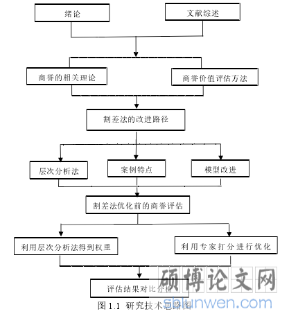 图 1.1 研究技术思路图