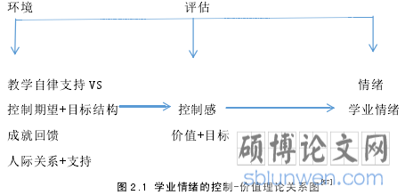 图 2.1 学业情绪的控制-价值理论关系图