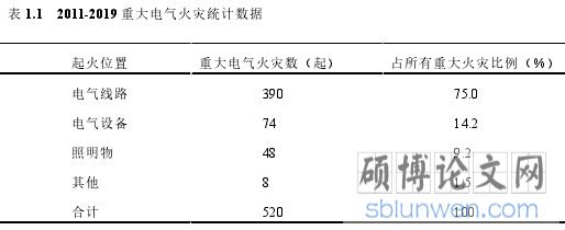 表1.1 2011-2019重大电气火灾统计数据
