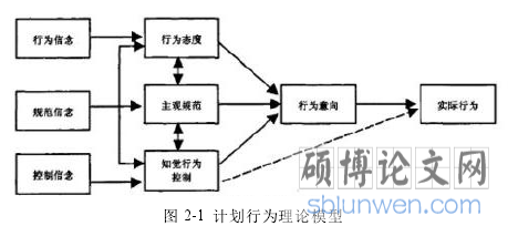 图 2-1 计划行为理论模型