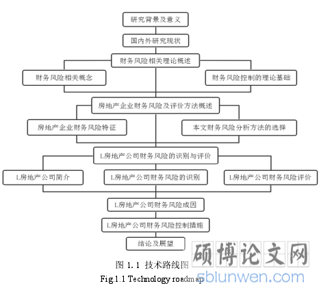 图 1.1 技术路线图