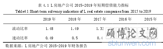 表 4.1 L 房地产公司 2015-2019 年短期偿债能力指标