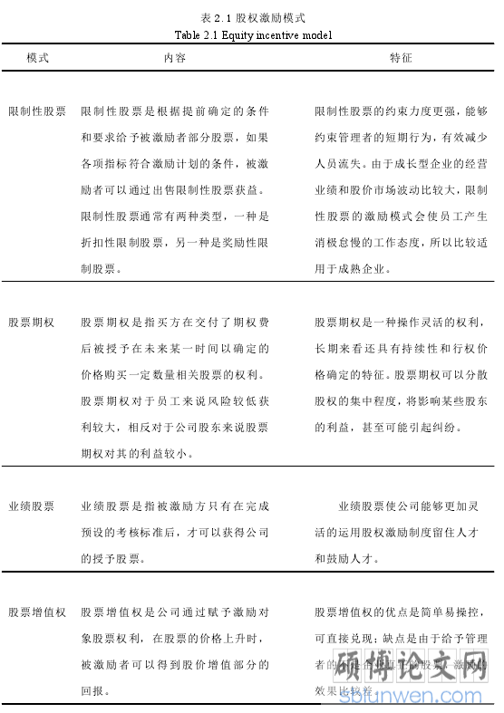 表 2.1 股权激励模式