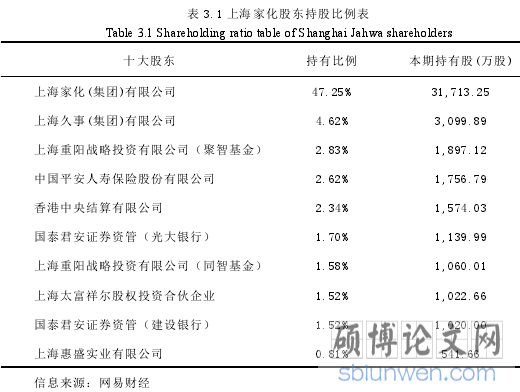 表 3.1 上海家化股东持股比例表