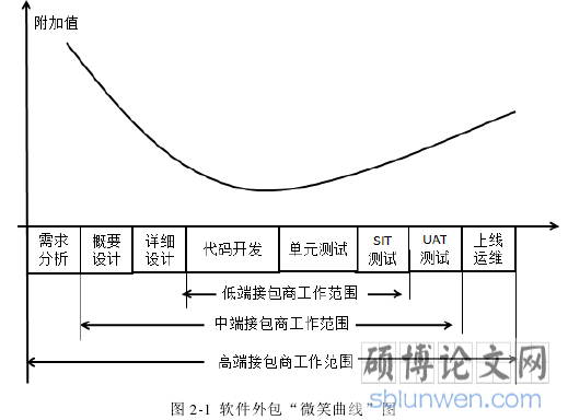 图 2-1 软件外包“微笑曲线”图