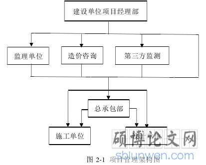 图 2-1 项目管理架构图