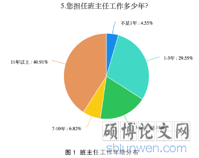 图 1 班主任工作年限分布
