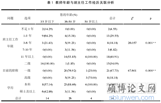表 1 教师年龄与班主任工作经历关联分析