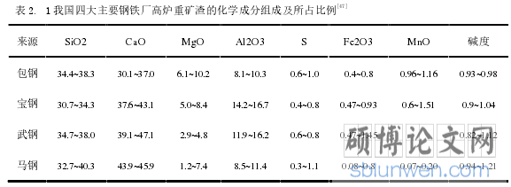 表2. 1 我国四大主要钢铁厂高炉重矿渣的化学成分组成及所占比例