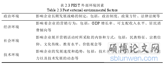 表 2.3 PEST 外部环境因素
