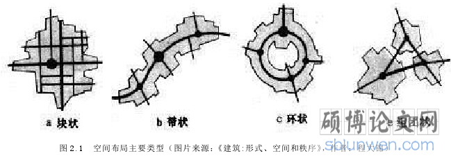 图 2.1 空间布局主要类型(图片来源:《建筑:形式、空间和秩序》,作者:程大锦)