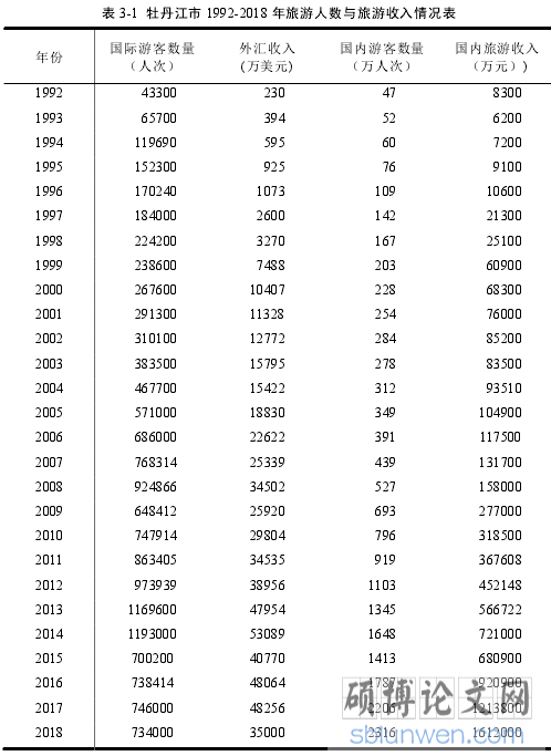 表 3-1 牡丹江市 1992-2018 年旅游人数与旅游收入情况表