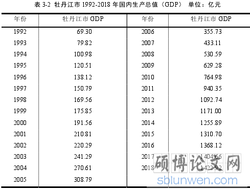 表 3-2 牡丹江市 1992-2018 年国内生产总值(GDP) 单位:亿元