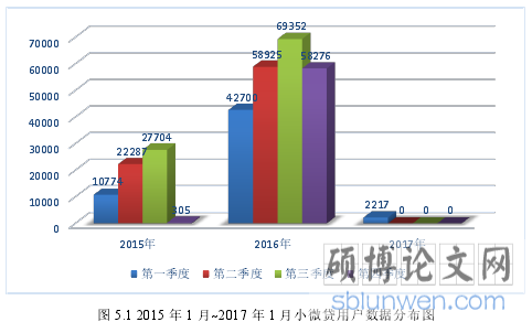 图 5.1 2015 年 1 月~2017 年 1 月小微贷用户数据分布图