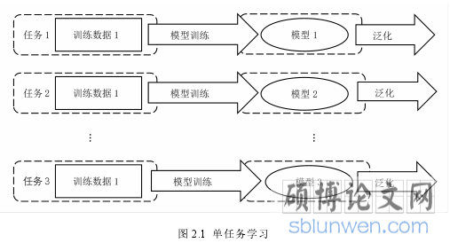 图 2.1 单任务学习