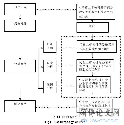 图 1.1 技术路线图