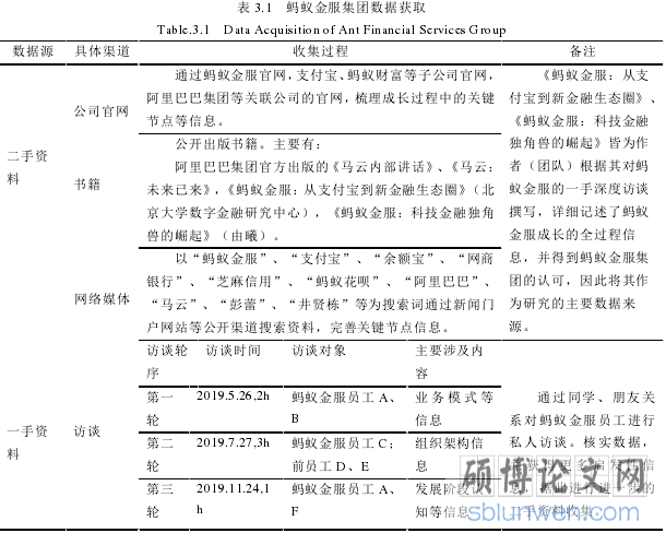 表 3.1 蚂蚁金服集团数据获取