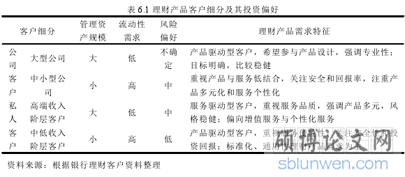 表 6.1 理财产品客户细分及其投资偏好