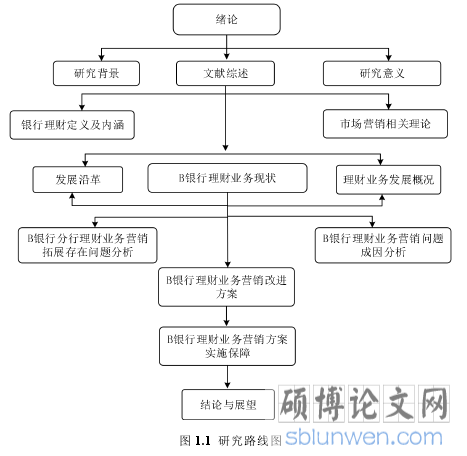 图 1.1 研究路线图