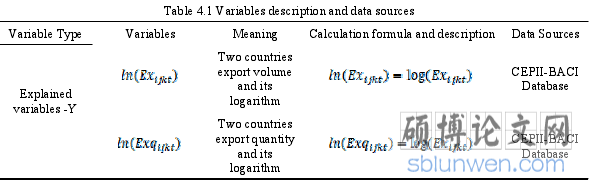 Table 4.1 Variables description and data sources