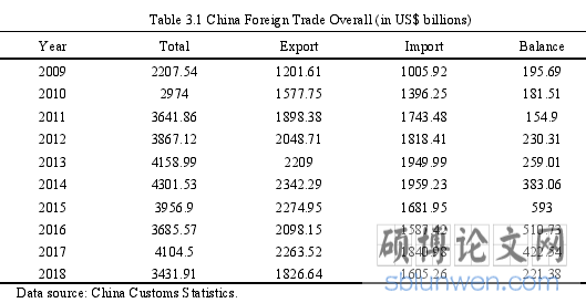 Table 3.1 China Foreign Trade Overall (in US$ billions)