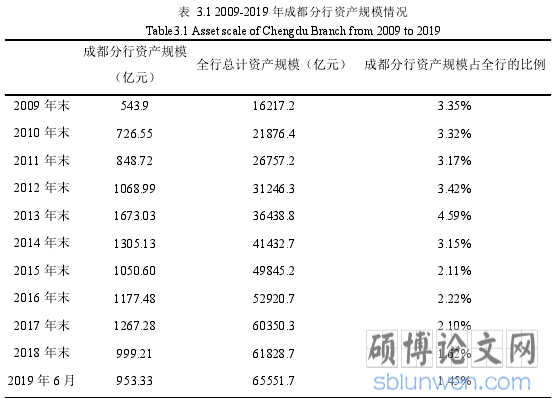 表 3.12009-2019 年成都分行资产规模情况