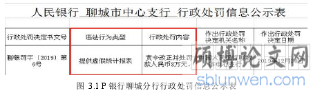 图 3.1P 银行聊城分行行政处罚信息公示表