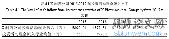 表4.1X 制药公司2015-2019 年投资活动现金流入水平