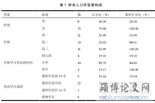 表 7 样本人口学变量构成