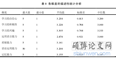 表 8 各维度的描述性统计分析
