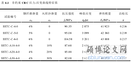 表 4.1 非约束 CRC 应力-应变曲线特征值