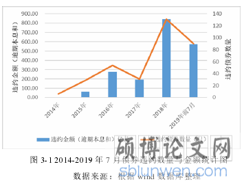 图 3-1 2014-2019 年 7 月债券违约数量与金额统计图