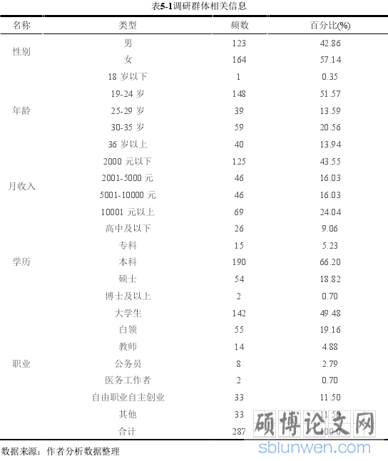 表5-1调研群体相关信息