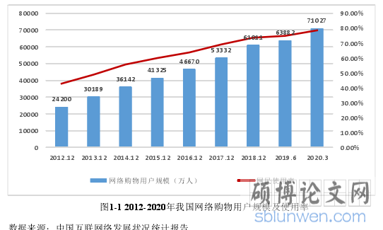 图1-1 2012-2020年我国网络购物用户规模及使用率