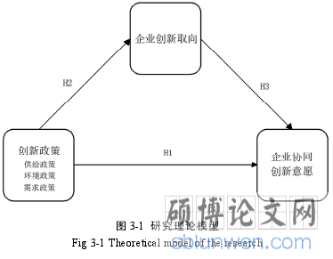 图 3-1 研究理论模型