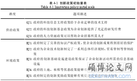 表 4-1 创新政策初始量表