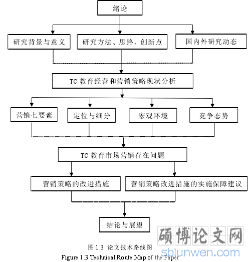 图 1.3 论文技术路线图