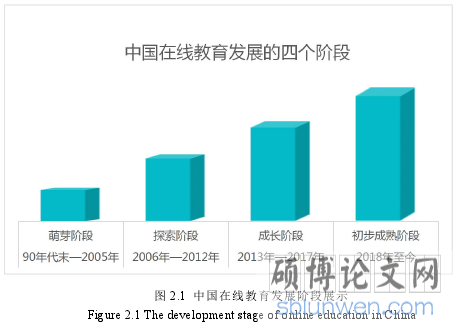 图 2.1 中国在线教育发展阶段展示