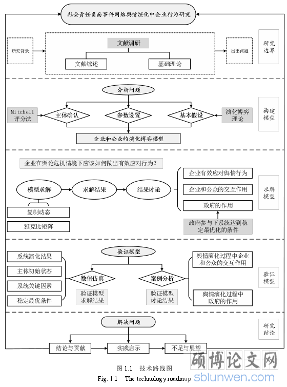 图 1.1 技术路线图