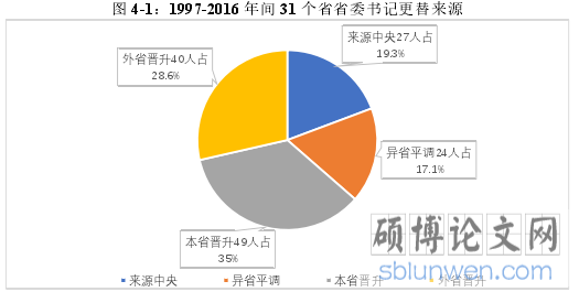 图 4-1：1997-2016 年间 31 个省省委书记更替来源