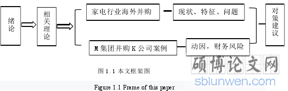 图 1.1 本文框架图