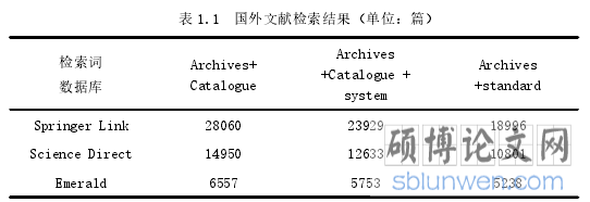 表 1.1 国外文献检索结果(单位:篇)