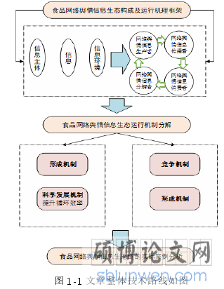 图 1-1 文章整体技术路线如图
