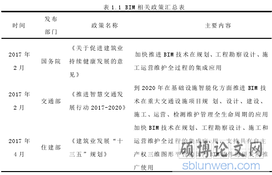 表 1.1 BIM 相关政策汇总表