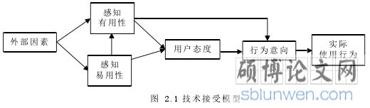 图 2.1 技术接受模型