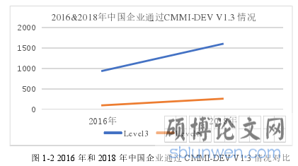 图 1-2 2016 年和 2018 年中国企业通过 CMMI-DEV V1.3 情况对比