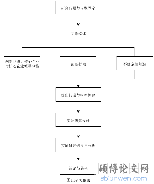 图1.1研究框架