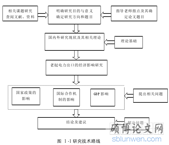 图 1 -1 研究技术路线