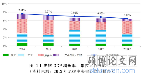 图 2-1 老挝 GDP 增长率,单位:百分比